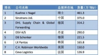 2022年全球海運50強和空運50強榜單公布！中國外運獲得亞軍，瑞...