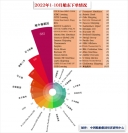 全球兩大造船強(qiáng)國(guó)的接單對(duì)比顯示：中國(guó)的狀況比韓國(guó)好！...