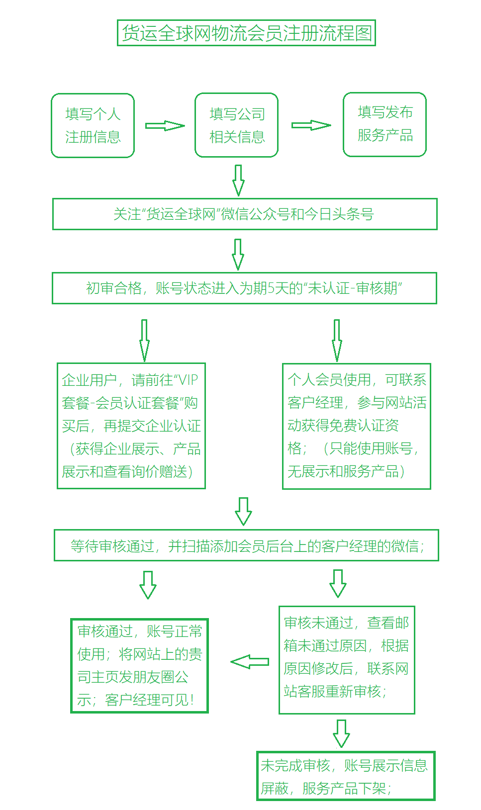 物流會員注冊流程圖.png