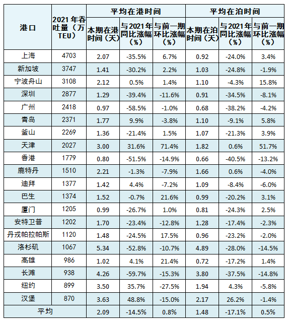 10月全球主要港口遠(yuǎn)洋國(guó)際集裝箱船舶平均在港、在泊時(shí)間出爐