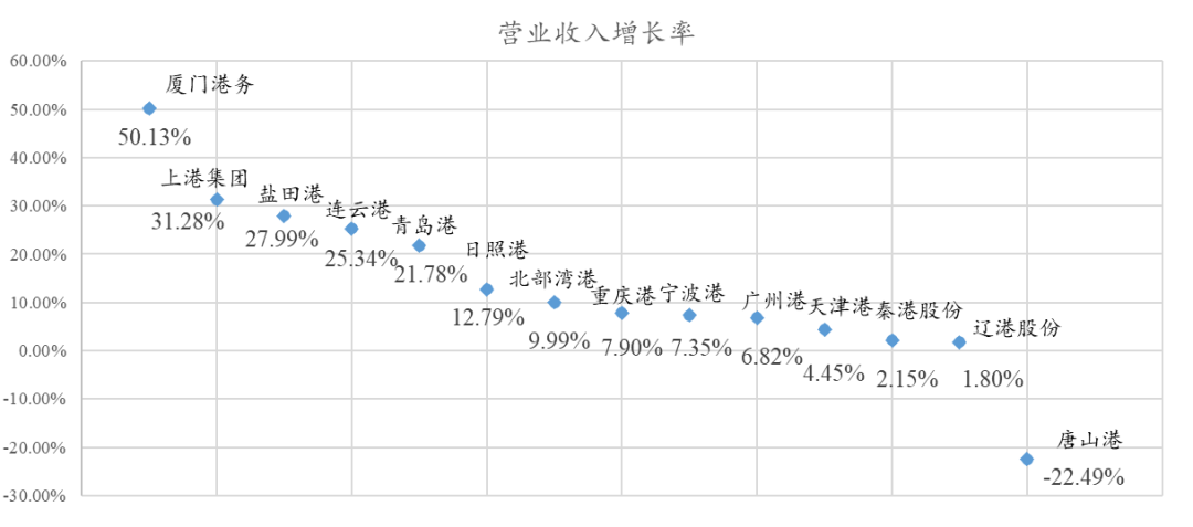 中國港口的競爭格局變了